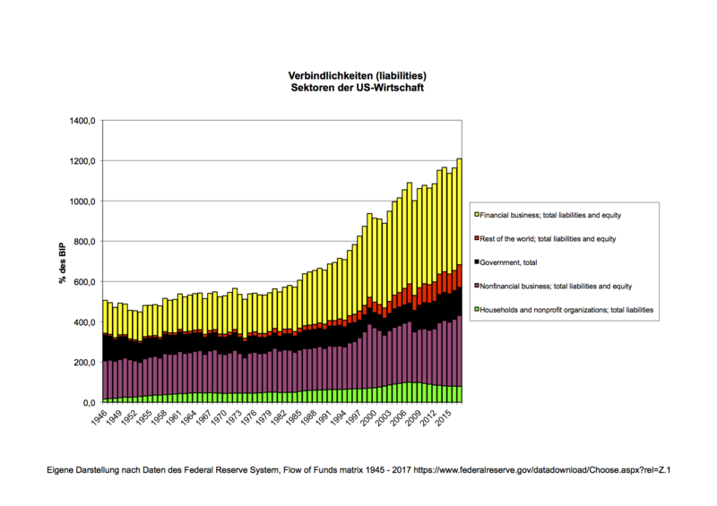 File:VerbindlichkeitenSektorenUSA.PNG