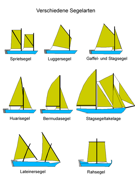 File:Verschiedene Segelarten bigtxt.png