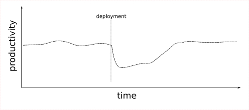 A hypothetical productivity dip is plotted over time after a workflow change is deployed. Note the sharp decline followed by a steady recovery.