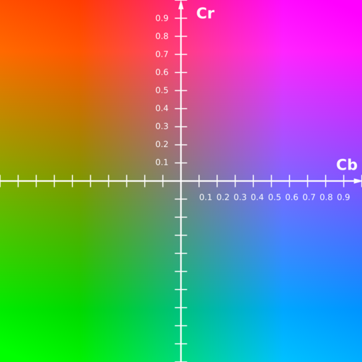 YCbCr-CbCr Scaled Y50