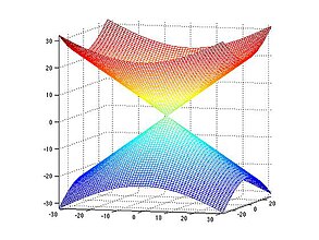 Gráfico de superfícies 3D.