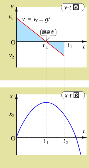 高等学校物理/物理I/運動とエネルギー/物体の運動 - Wikibooks