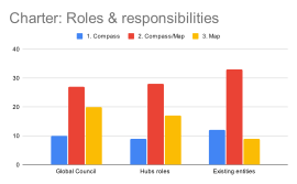 Rôles et responsabilités, y compris : 1. Le Conseil mondial, 2. Les hubs et 3. Les entités et organes du mouvement existants.