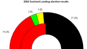 Miniatura para Elecciones estatales del Sarre de 2004