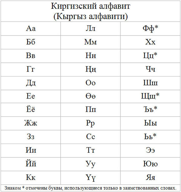 42 буквами. Алфавит киргизского языка. Кыргызский алфавит буквы. Киргизский алфавит с переводом. Киргизский язык алфавит транскрипция.