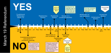 A diagram that explains the 2011 Egyptian Constitutional Referendum process based on a Yes or No vote on 19 March 2011 2011 Egyptian Constitutional Referendum process in English.svg