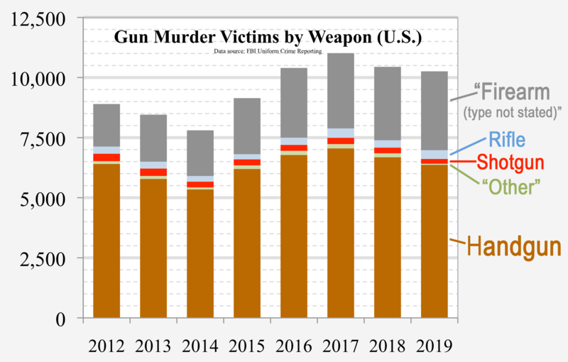 File:2012- U.S. gun murder victims by weapon (FBI UCR).png