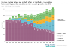Nuclear energy generation and added non-hydro renewable generation in Germany (2002-2017) 2018-03-REandNuclearPhaseout-1024x717.png