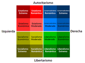 Esquema bidimensional que muestra la subdivisión de las ideologías principales dentro del espectro político.