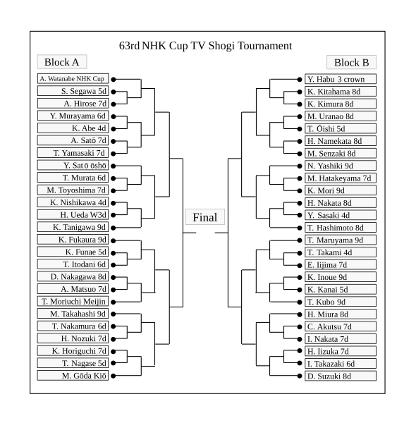 File:63rd NHK CupTV Shogi Brackets Start.svg