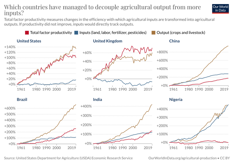 File:Agriculture-decoupling-productivity (OWID 0021).png