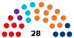 Nuværende struktur i Consell General