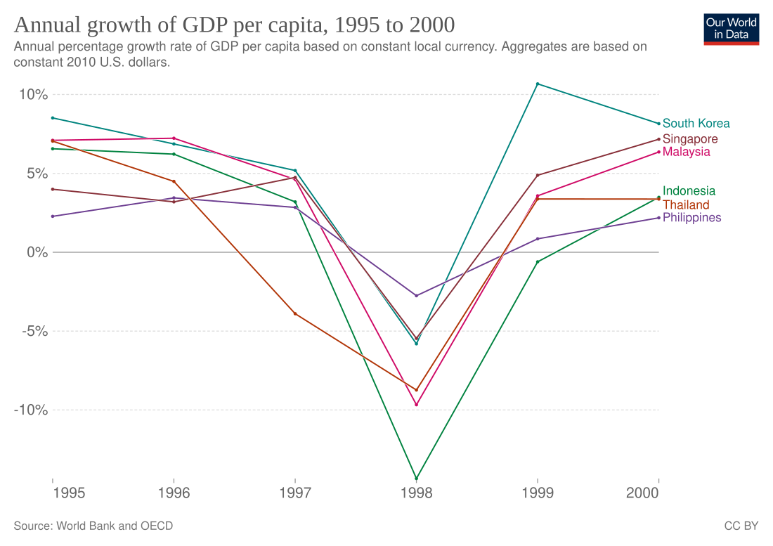 1997 Asian financial crisis