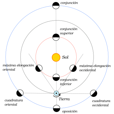 File:Aspectos de un planeta.svg