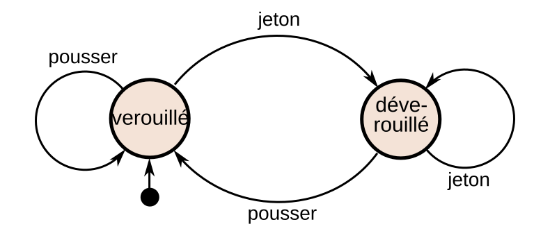 File:Automate de portillon.svg