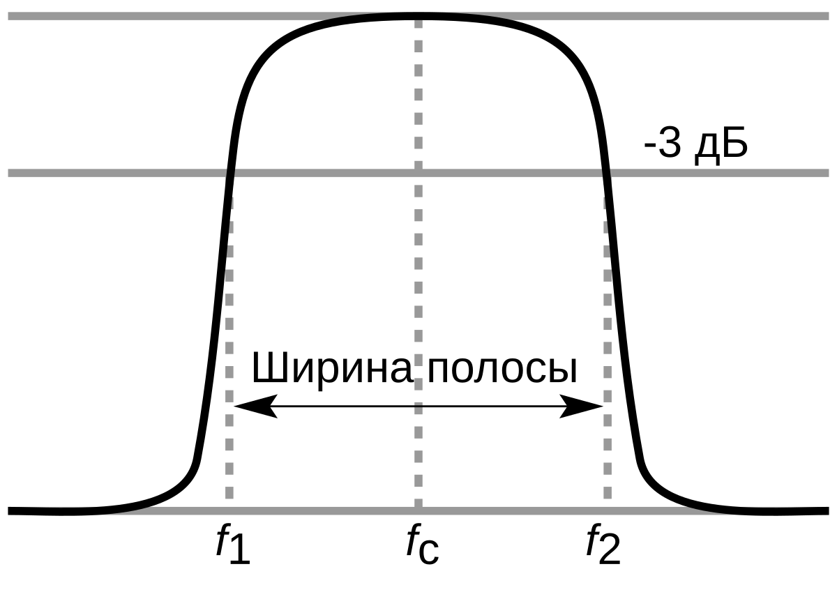 Полосовой фильтр - Band-pass filter