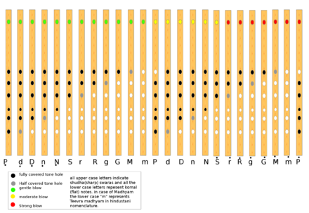 Six Hole Flute Finger Chart