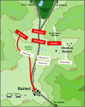 Early battle: Oxford led the Lancastrian (red) right wing to outflank the Yorkists' (white) left and routed it southwards. Gloucester, likewise, advanced through Monken Hadley to attack the Lancastrians' left. Battle of Barnet, early-battle.svg