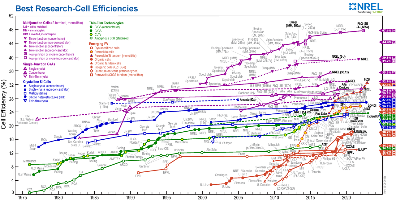 Nrel Solar Cell Efficiency Chart