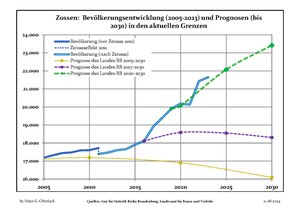 Recent Population Development (Blue Line) and Forecasts