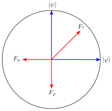 Bloch sphere representation of states (in blue) and optimal POVM (in red) for unambiguous quantum state discrimination on the states
|
ps
> 
=
|
0
> 
{\displaystyle |\psi \rangle =|0\rangle }
and
|
ph
> 
=
1
2
(
|
0
> 
+
|
1
> 
)
{\displaystyle |\varphi \rangle ={\frac {1}{\sqrt {2}}}(|0\rangle +|1\rangle )}
. Note that on the Bloch sphere orthogonal states are antiparallel. Bloch sphere representation of optimal POVM and states for unambiguous quantum state discrimination.svg