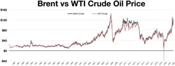 Brent Crude
West Texas Intermediate Brent vs WTI crude oil.webp