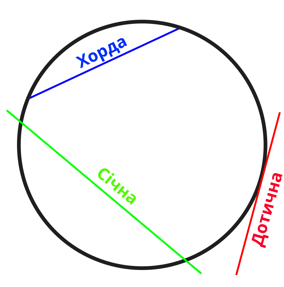 Хорда окружности рисунок. Хорда (геометрия). Хорда круга. Хорда рисунок.