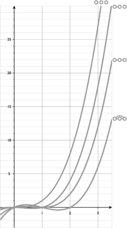 All non-isomorphic graphs on 3 vertices and their chromatic polynomials, clockwise from the top. The independent 3-set: k. An edge and a single vertex: k (k - 1). The 3-path: k(k - 1). The 3-clique: k(k - 1)(k - 2). Chromatic polynomial of all 3-vertex graphs BW.png