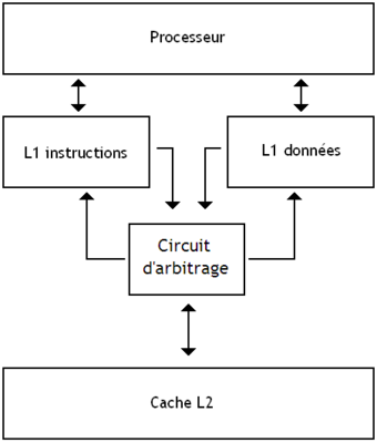 Circuit d'arbitrage du cache.