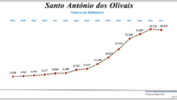 Evolução da População (1864 / 2011)