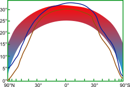 The cool tropics paradox. The geological evidence appeared to constrain temperatures to the red/blue band, whereas models produced the brown line taking just continental configuration into account, and the blue line when they included increased atmospheric CO2. Vertical axis: Temperature; horizontal:latitude. Cool tropics paradox.svg