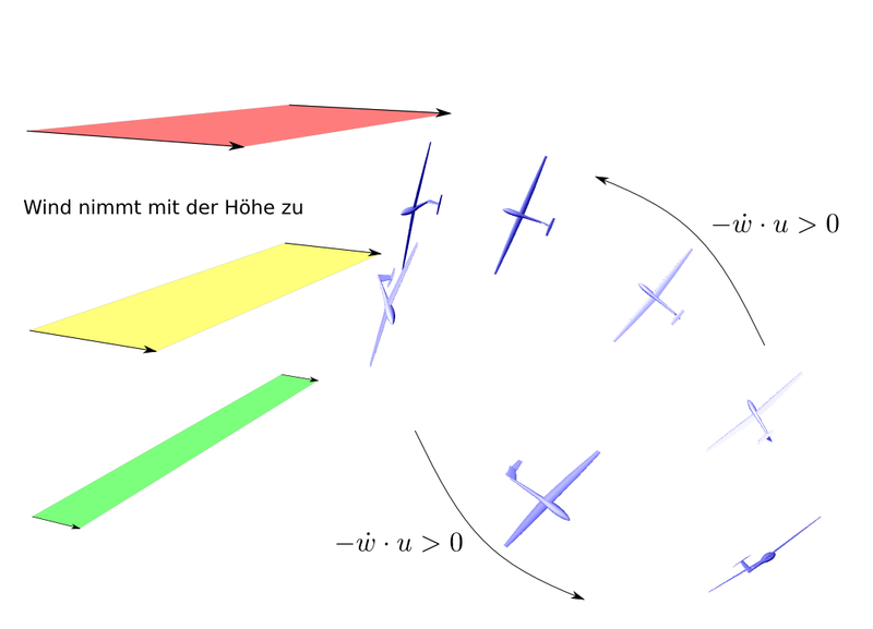 File:Dynamik-des-dynamischen-segelflugs-draft-2.png