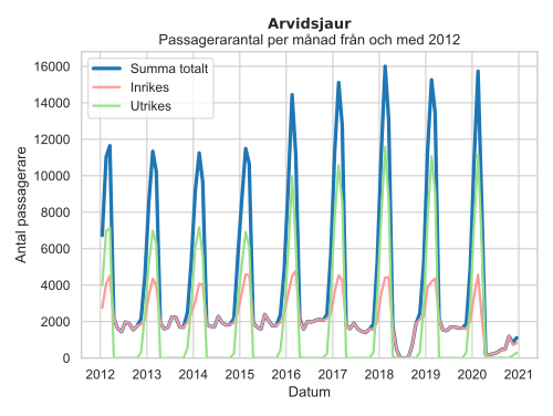 Arvidsjaurs Flygplats: Historia, Den reguljära flygtrafiken, Övrigt förekommande flygtrafik