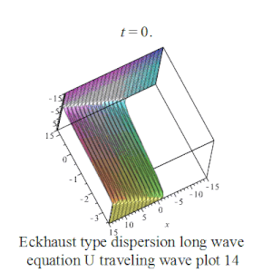 Eckhaus dispersion equation traveling wave plotU14.gif