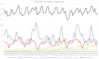 Energy production in Croatia Electric energy in Croatia.png