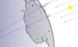 illustration showing a portion of the globe showing a part of the African continent. The sun is shown and arrows indicate rays of the sun hitting earth. Rays or arrows point to Alexandria (labeled "A") and Syrene (labeled "S"). Blue lines are drawn from A and S towards the equator. There is a line representing the Tropic of Cancer running to S. Two small curved arrows indicating a measurement are drawn from the Greek symbol phi. One ends midway between the blue lines from A and S and the other ends between the ray of light hitting A and an extension of the blue line passing through A into space.