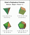 Euler's Polyhedron Formula.svg