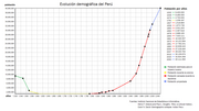 Miniatura para Censos del Perú