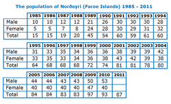 אוכלוסיית Norðoyri 1985-2011