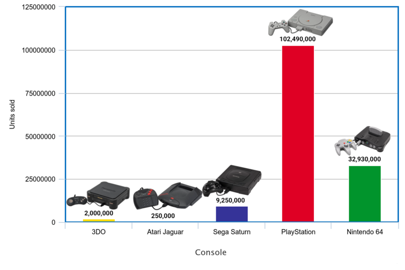 File:Fifth generation console sales bar chart.png