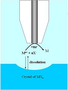 Ionic dissolution of crystal by local reduction of M Fig10 SECM.jpg