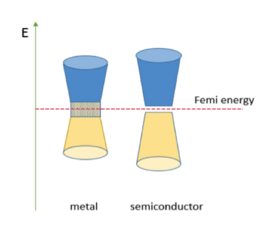 Figure 1b A representation of convention metal and semiconductor band gaps..png