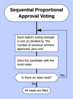 Thumbnail for Sequential proportional approval voting