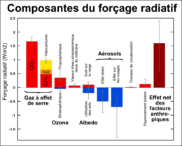 Depuis 1750, le forçage radiatif était principalement causé par les variations naturelles des gaz à effet de serre, tels que le dioxyde de carbone (CO2), le méthane (CH4) et l'ozone (O3). Depuis lors, l'activité humaine a eu un impact important sur le forçage radiatif en augmentant considérablement les concentrations de ces gaz dans l'atmosphère. Le principal facteur de forçage radiatif dans cette période a été l'augmentation des concentrations de dioxyde de carbone (CO2) dans l'atmosphère. Cette augmentation est principalement due à la combustion de combustibles fossiles tels que le charbon, le pétrole et le gaz naturel, ainsi qu'à la déforestation et à l'utilisation de terres pour l'agriculture et l'élevage. Selon le GIEC, les concentrations de CO2 dans l'atmosphère ont augmenté de près de 40 % entre 1750 et 2005.