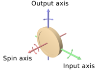 Gyroscopic effect on front wheel of a bike. Applying a torque (in green) about the lean axis results in a reaction torque (in blue) about the steer axis. Gyroscope wheel-text.png