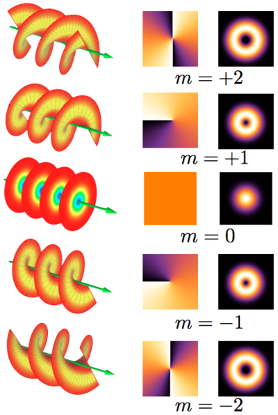 Different columns show the beam helical structures, phase fronts, and corresponding intensity distributions. Helix oam.png