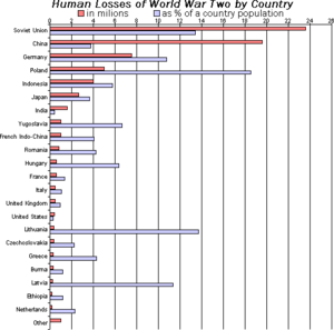 Human losses of world war two by country.png