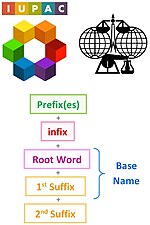 Thumbnail for IUPAC nomenclature of chemistry