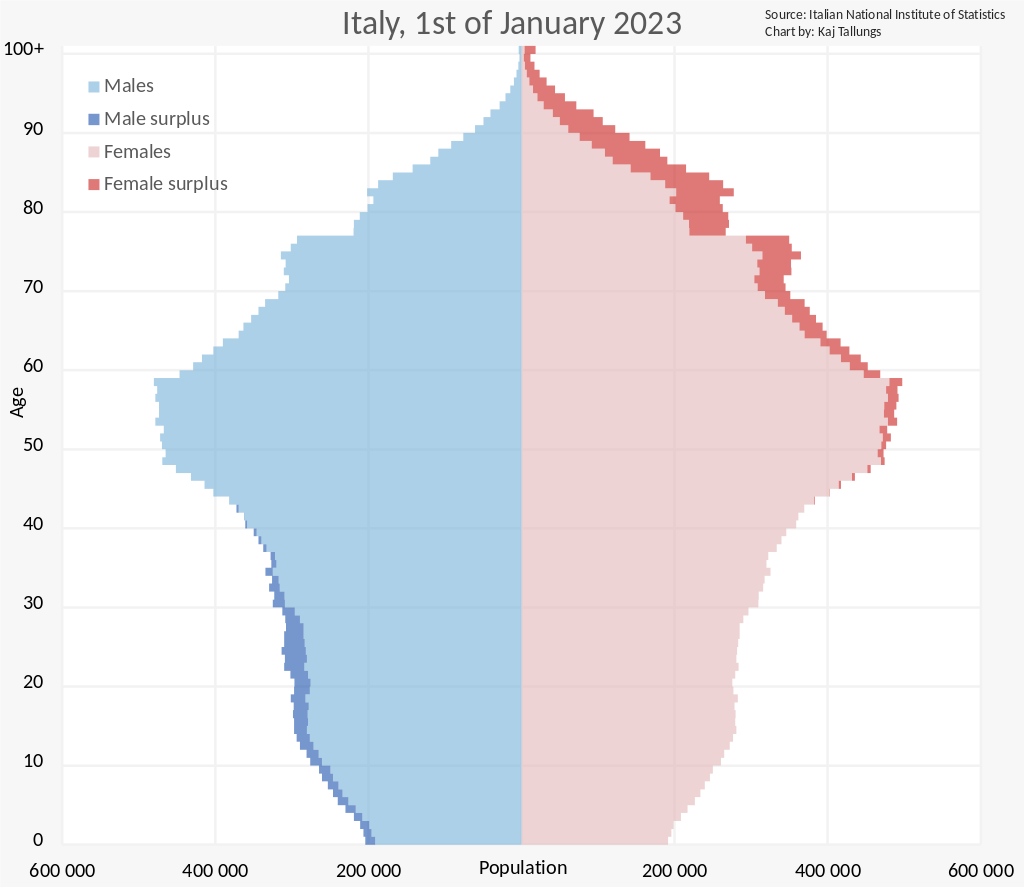 Italija: Najmanje rođenih od 19 st. 1024px-Italy_Population_Pyramid.svg