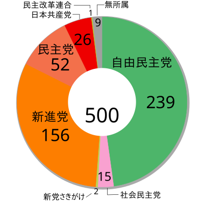 第41回衆議院議員総選挙